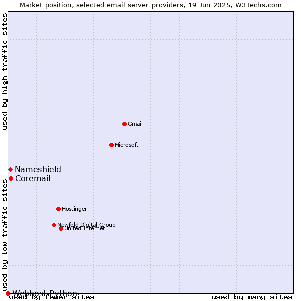 Market position of Coremail vs. Nameshield vs. Webhost Python