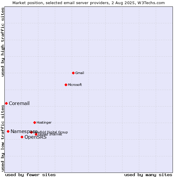 Market position of OpenSRS vs. Namespace vs. Coremail