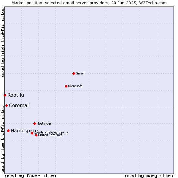 Market position of Namespace vs. Coremail vs. Root.lu