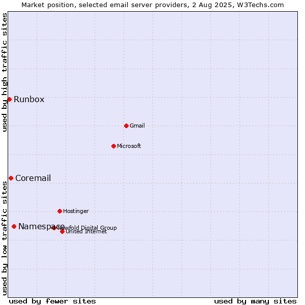Market position of Namespace vs. Coremail vs. Runbox