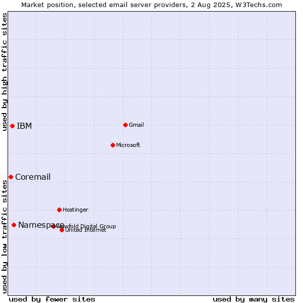 Market position of Namespace vs. IBM vs. Coremail