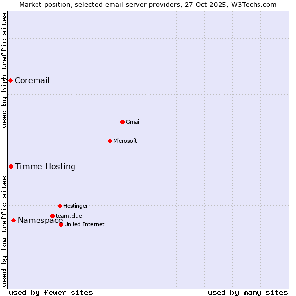 Market position of Namespace vs. Timme Hosting vs. Coremail