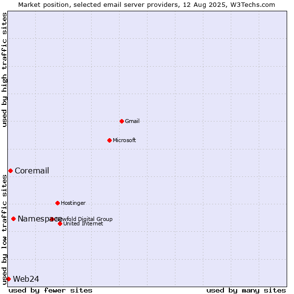 Market position of Namespace vs. Coremail vs. Web24