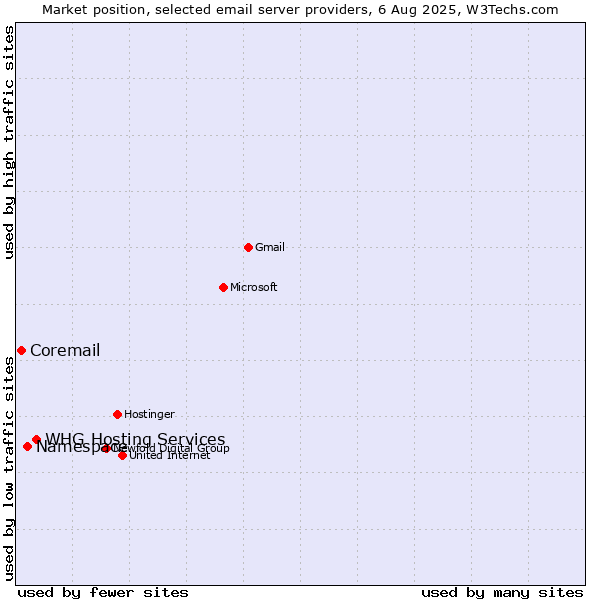 Market position of Namespace vs. Coremail vs. WHG Hosting Services