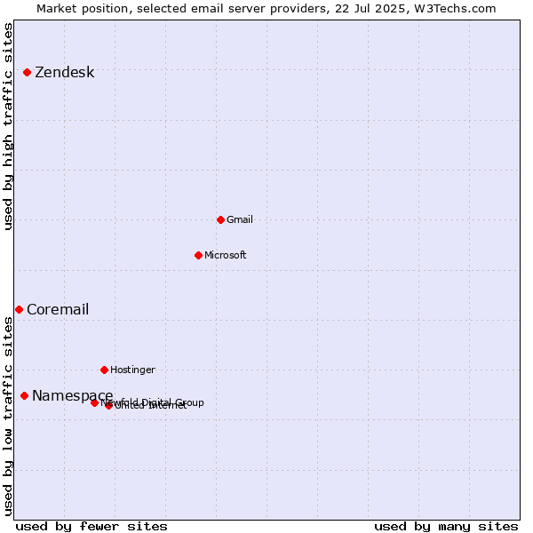 Market position of Zendesk vs. Namespace vs. Coremail