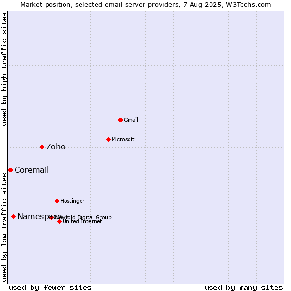 Market position of Zoho vs. Namespace vs. Coremail