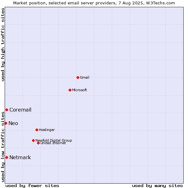 Market position of Netmark vs. Coremail vs. Neo