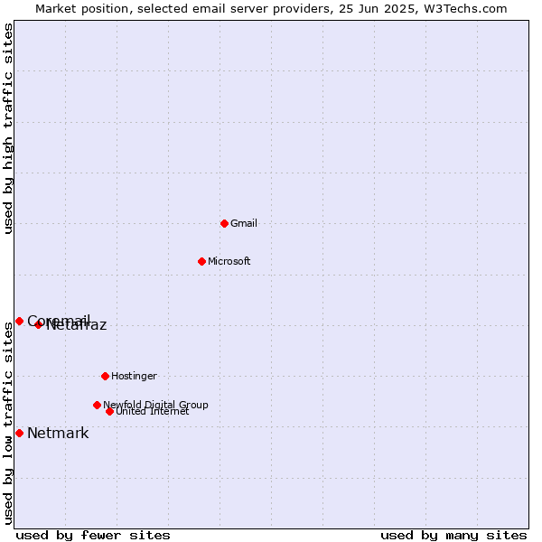 Market position of Netafraz vs. Netmark vs. Coremail