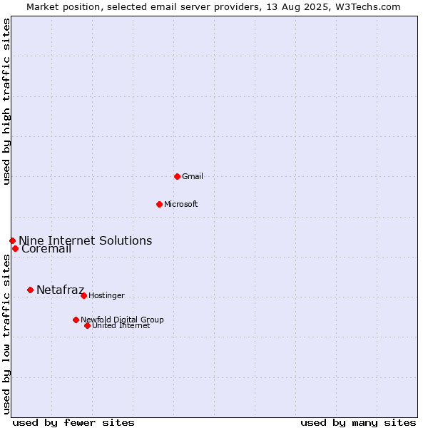 Market position of Netafraz vs. Coremail vs. Nine Internet Solutions