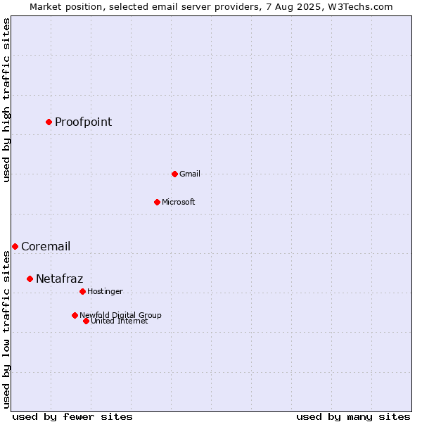 Market position of Proofpoint vs. Netafraz vs. Coremail