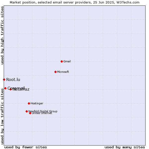 Market position of Netafraz vs. Coremail vs. Root.lu
