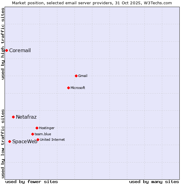 Market position of Netafraz vs. SpaceWeb vs. Coremail