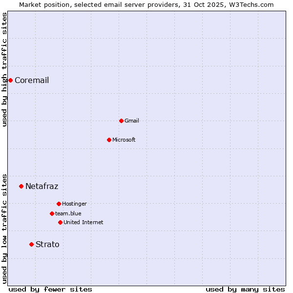 Market position of Strato vs. Netafraz vs. Coremail