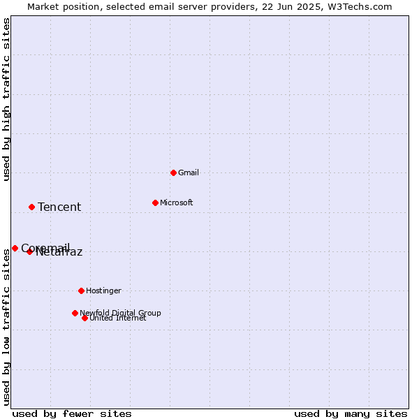 Market position of Tencent vs. Netafraz vs. Coremail