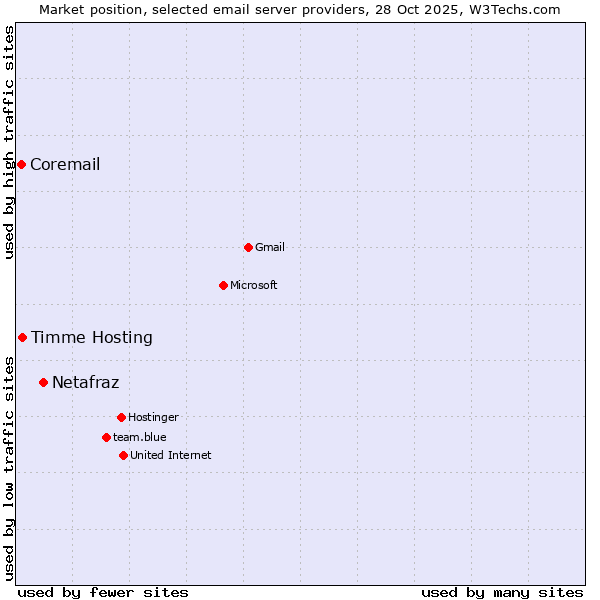 Market position of Netafraz vs. Timme Hosting vs. Coremail