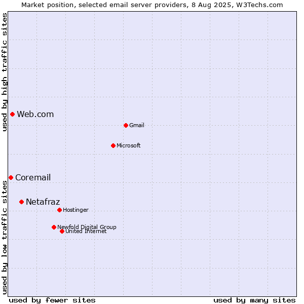 Market position of Netafraz vs. Web.com vs. Coremail