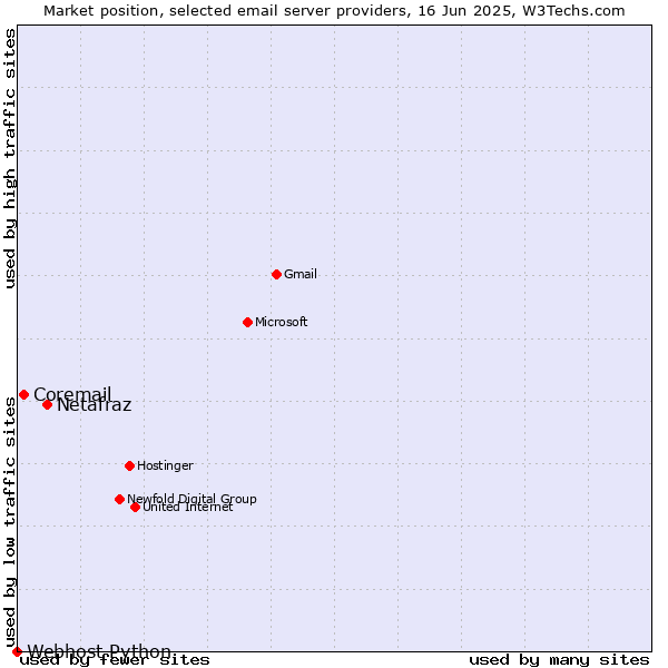 Market position of Netafraz vs. Coremail vs. Webhost Python