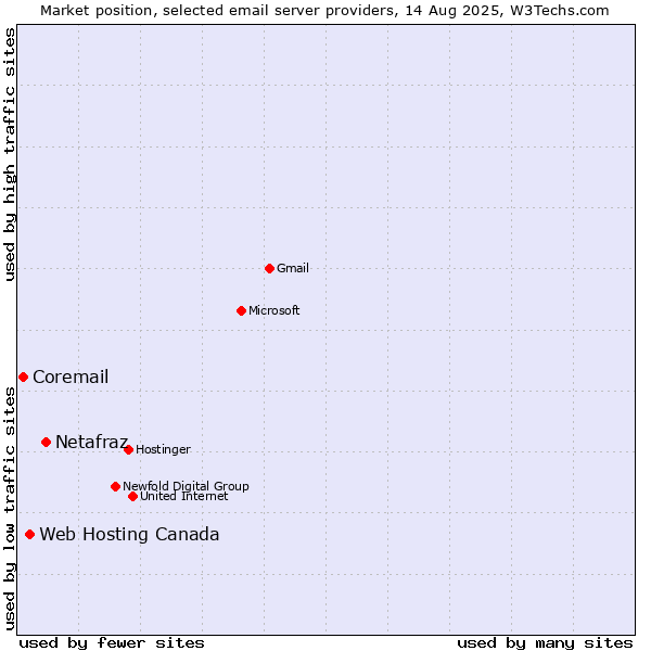 Market position of Netafraz vs. Web Hosting Canada vs. Coremail