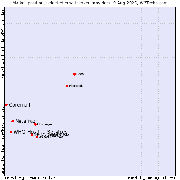 Market position of Netafraz vs. Coremail vs. WHG Hosting Services