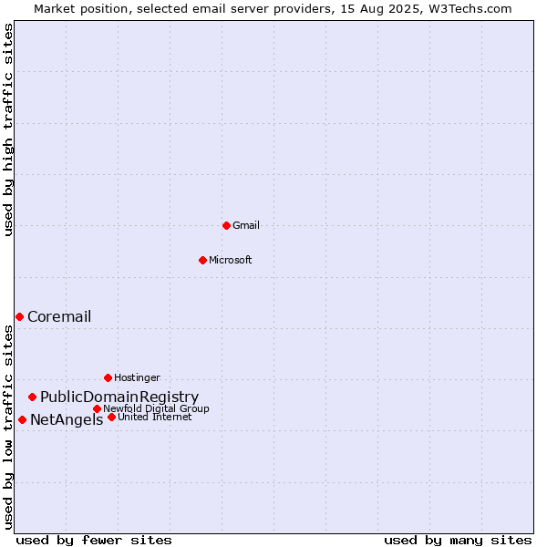 Market position of PublicDomainRegistry vs. NetAngels vs. Coremail