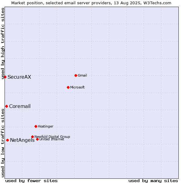 Market position of NetAngels vs. Coremail vs. SecureAX