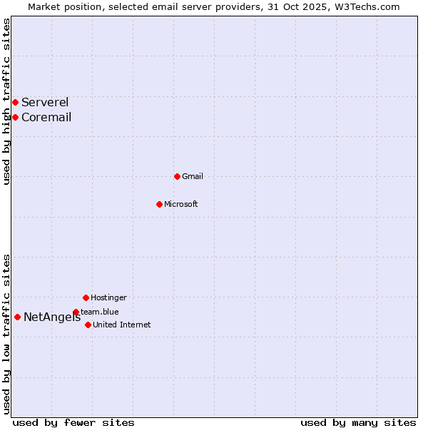 Market position of NetAngels vs. Coremail vs. Serverel