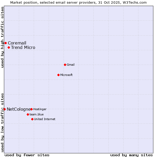 Market position of Trend Micro vs. Coremail vs. NetCologne