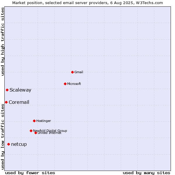 Market position of netcup vs. Scaleway vs. Coremail