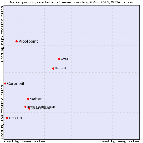 Market position of Proofpoint vs. netcup vs. Coremail