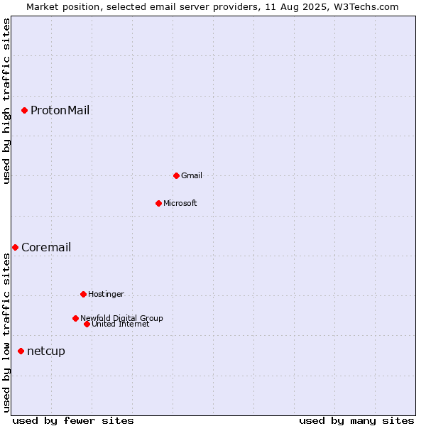 Market position of ProtonMail vs. netcup vs. Coremail