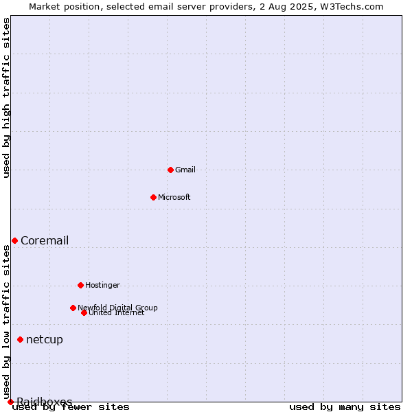 Market position of netcup vs. Coremail vs. Raidboxes