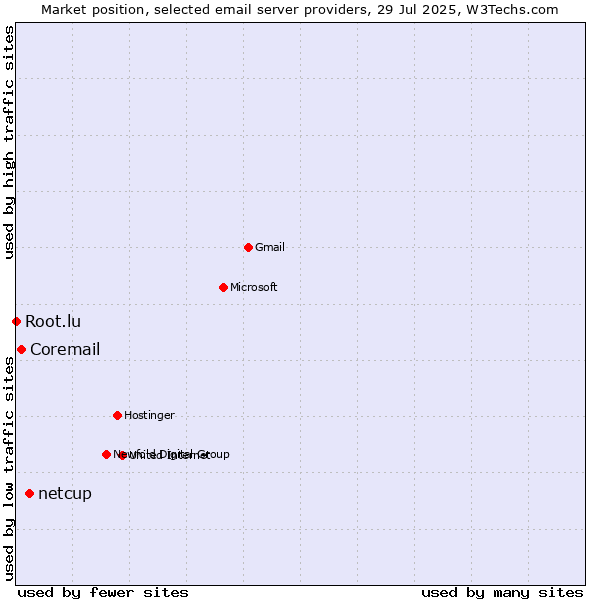 Market position of netcup vs. Coremail vs. Root.lu