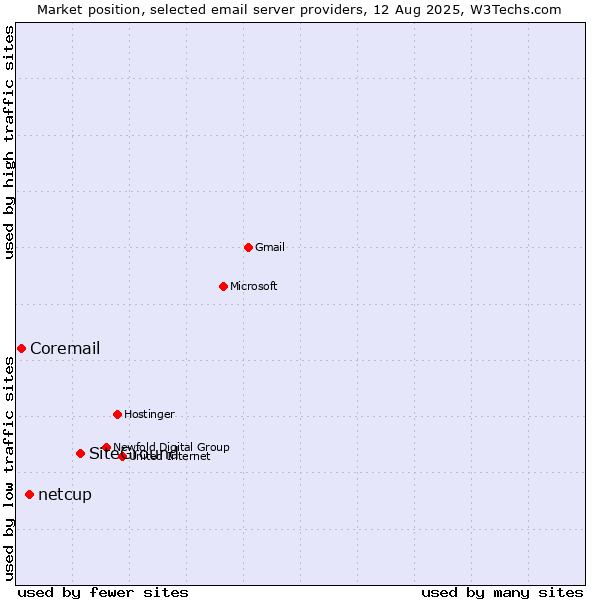 Market position of SiteGround vs. netcup vs. Coremail