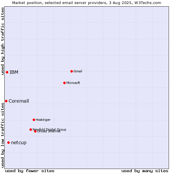 Market position of netcup vs. IBM vs. Coremail