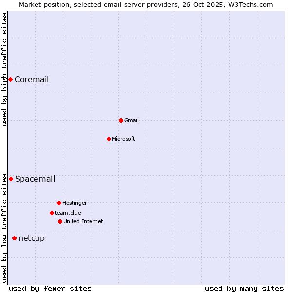 Market position of netcup vs. Spacemail vs. Coremail