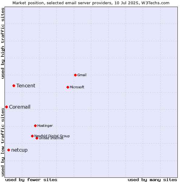 Market position of Tencent vs. netcup vs. Coremail