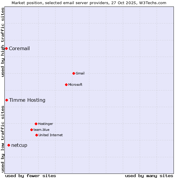 Market position of netcup vs. Timme Hosting vs. Coremail