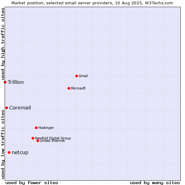Market position of netcup vs. Coremail vs. Trillion