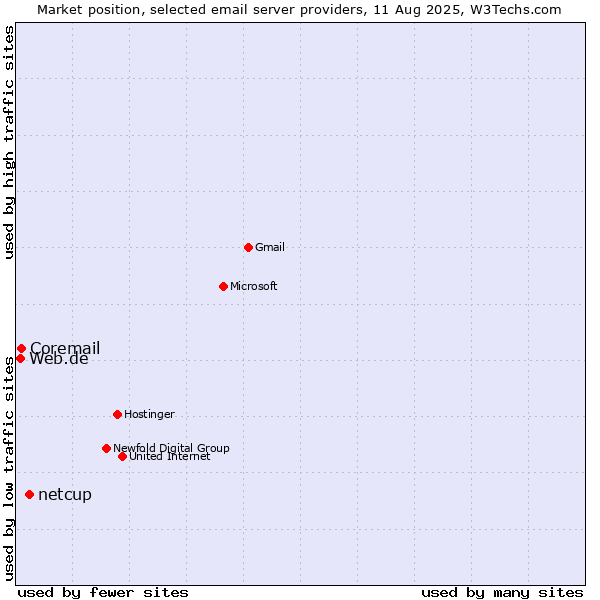 Market position of netcup vs. Coremail vs. Web.de