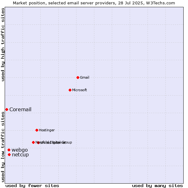 Market position of netcup vs. webgo vs. Coremail