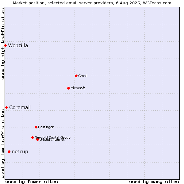 Market position of netcup vs. Coremail vs. Webzilla