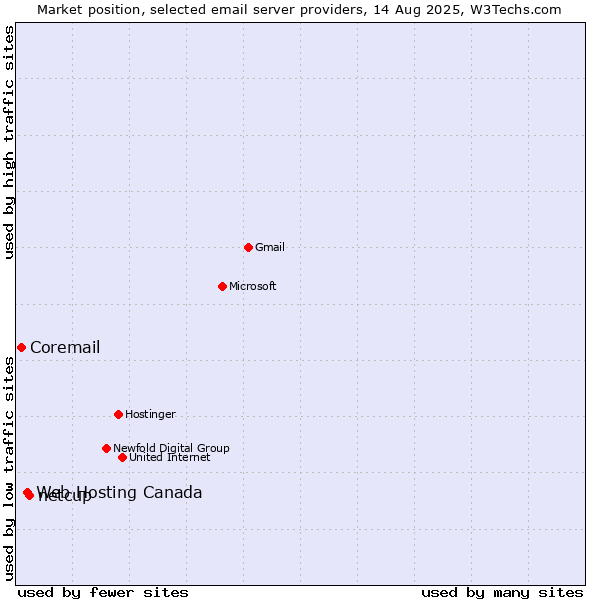 Market position of netcup vs. Web Hosting Canada vs. Coremail