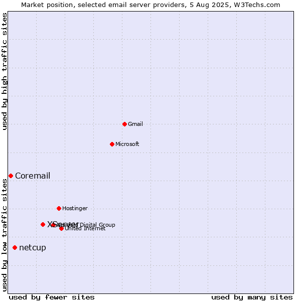Market position of XServer vs. netcup vs. Coremail