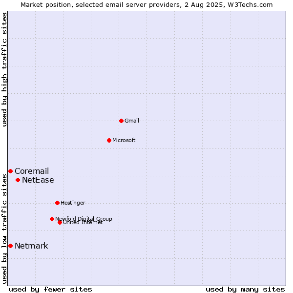 Market position of NetEase vs. Netmark vs. Coremail