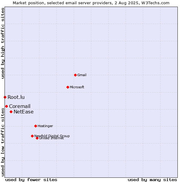 Market position of NetEase vs. Coremail vs. Root.lu