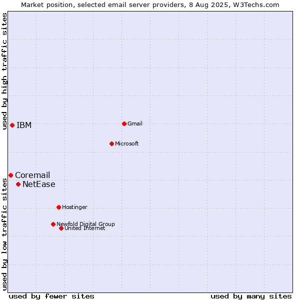Market position of NetEase vs. IBM vs. Coremail