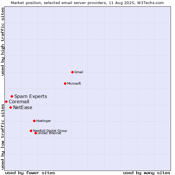 Market position of Spam Experts vs. NetEase vs. Coremail