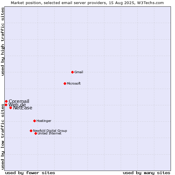 Market position of NetEase vs. Coremail vs. Web.de