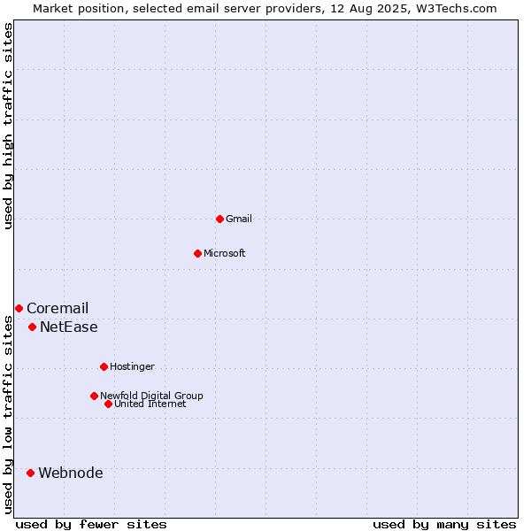 Market position of NetEase vs. Webnode vs. Coremail