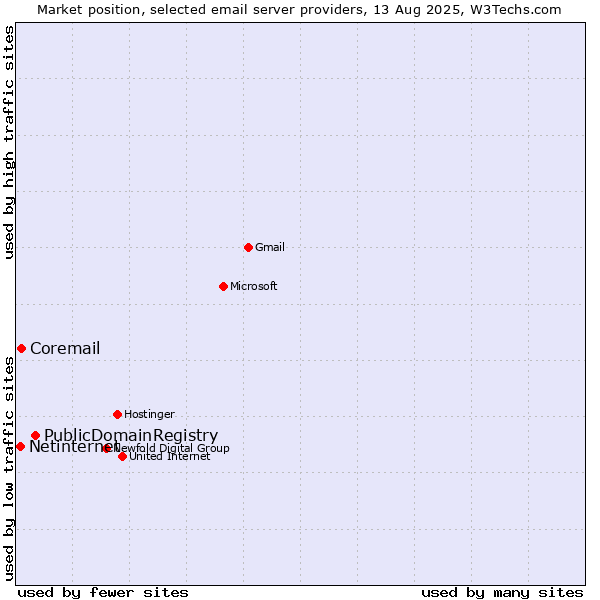 Market position of PublicDomainRegistry vs. Coremail vs. Netinternet